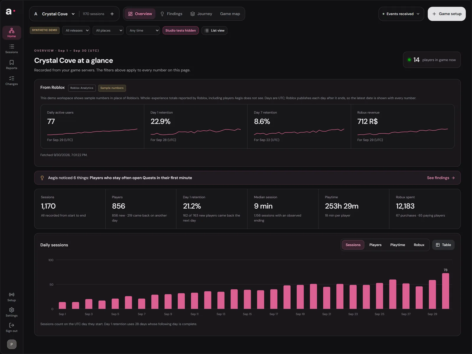 Aegis Analytics overview dashboard showing sessions, players, retention, playtime and a daily sessions chart for a demo game.